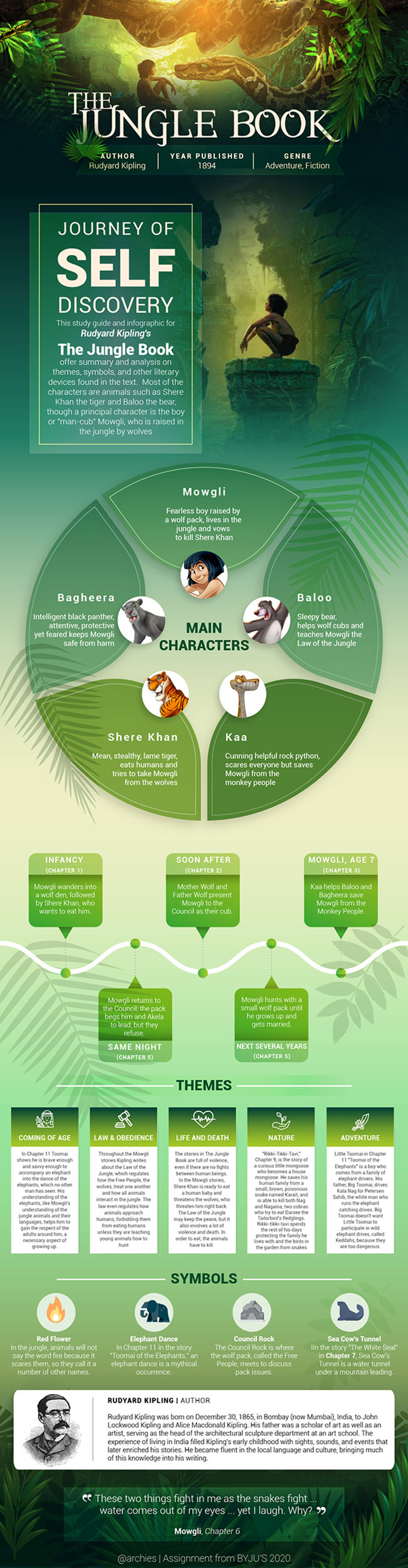 Byjus Archana Assignment